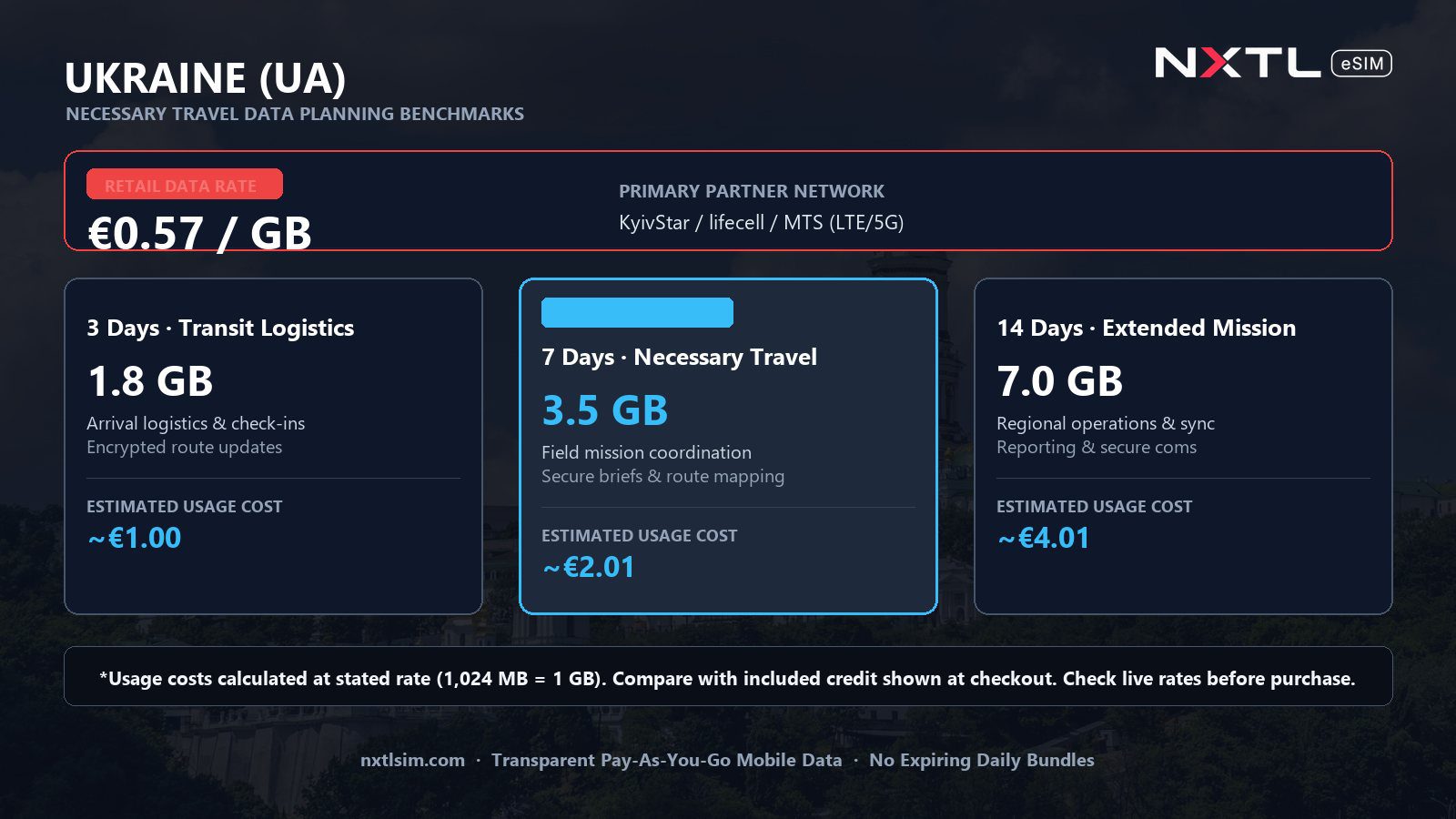 Mobile data usage planning estimates and NXTL rates for Ukraine