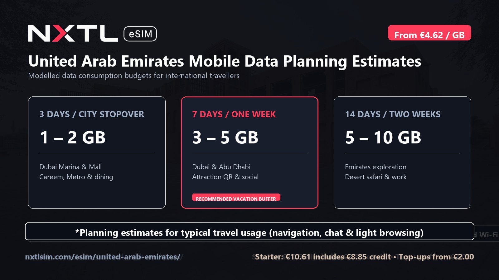 United Arab Emirates mobile data planning graphic