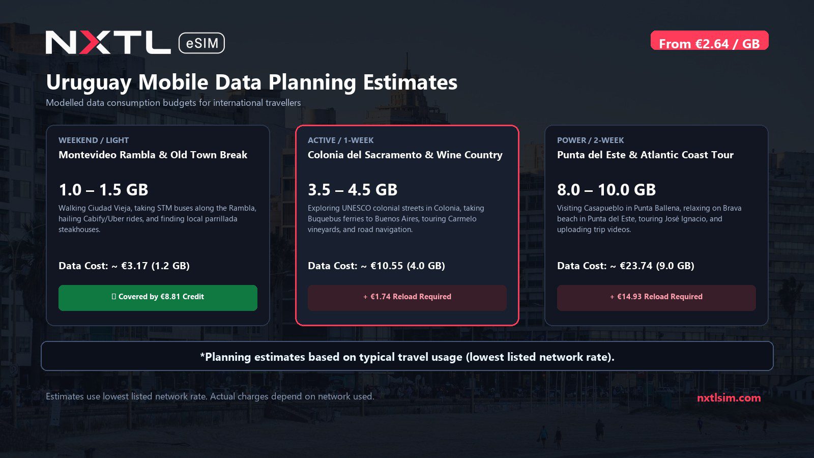 Mobile data usage planning estimates and NXTL rates for Uruguay