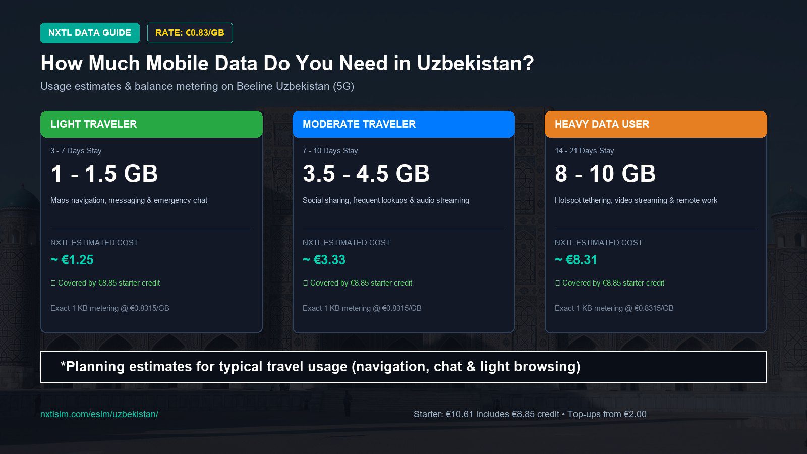 Mobile data usage planning estimates and NXTL rates for Uzbekistan