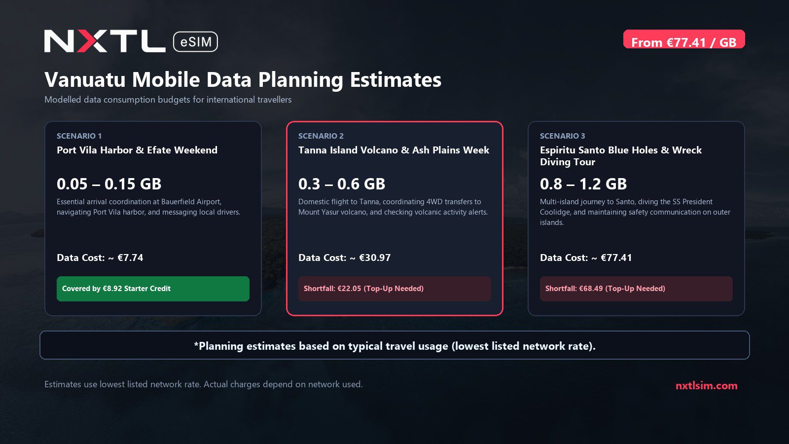 Mobile data usage planning estimates and NXTL rates for Vanuatu