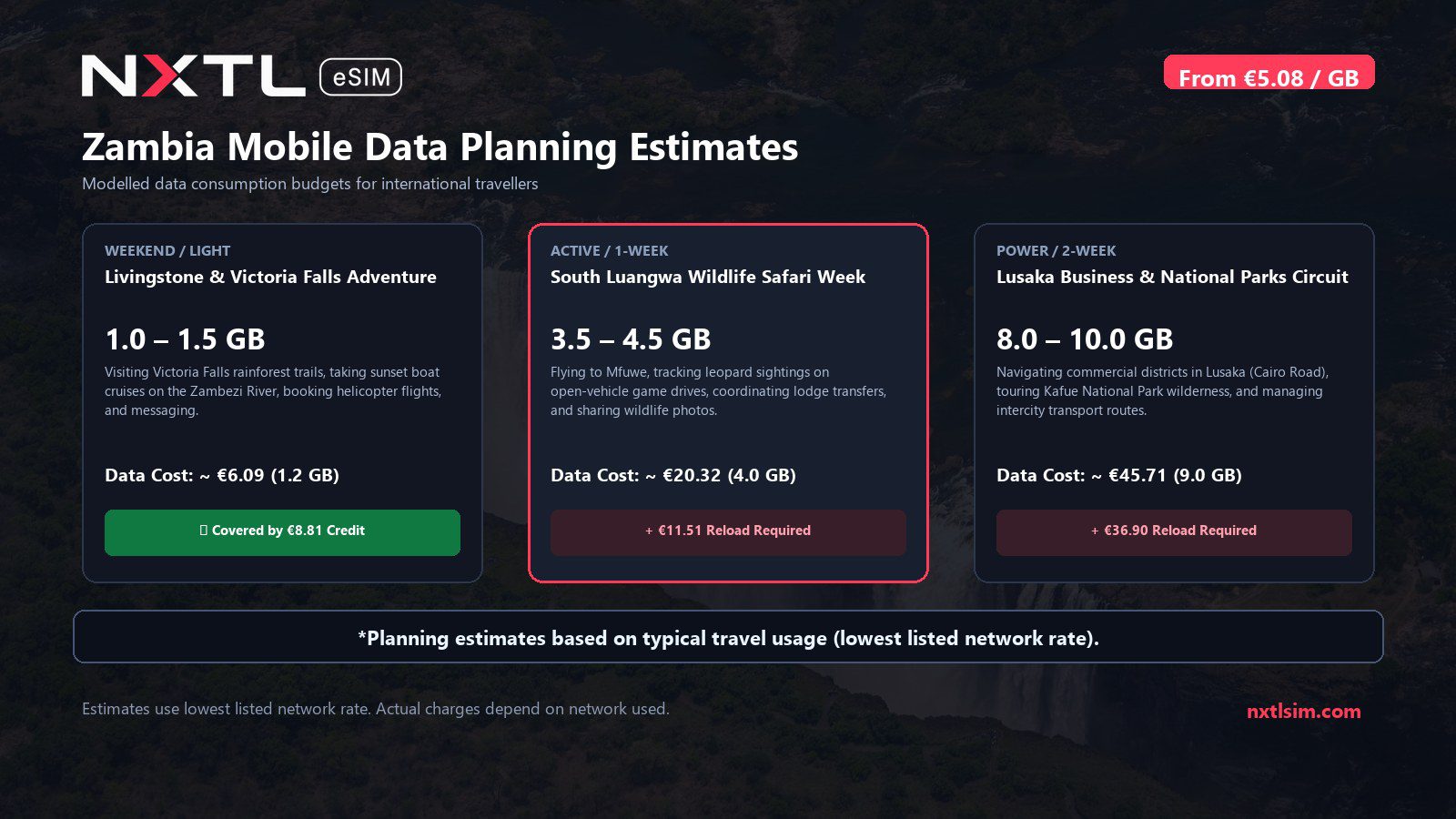 Mobile data usage planning estimates and NXTL rates for Zambia