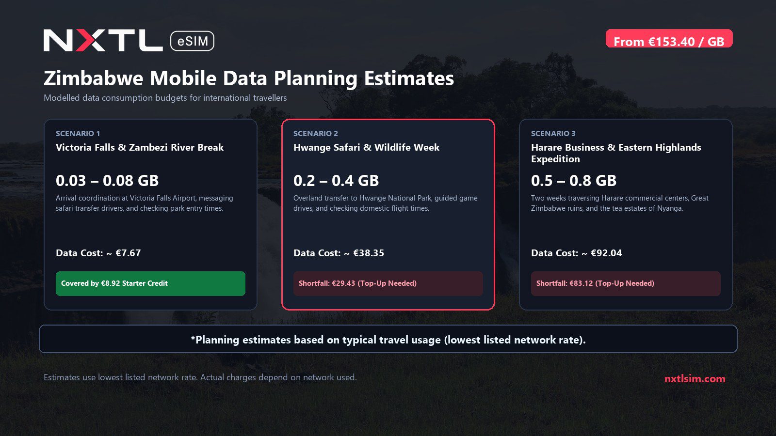 Mobile data usage planning estimates and NXTL rates for Zimbabwe
