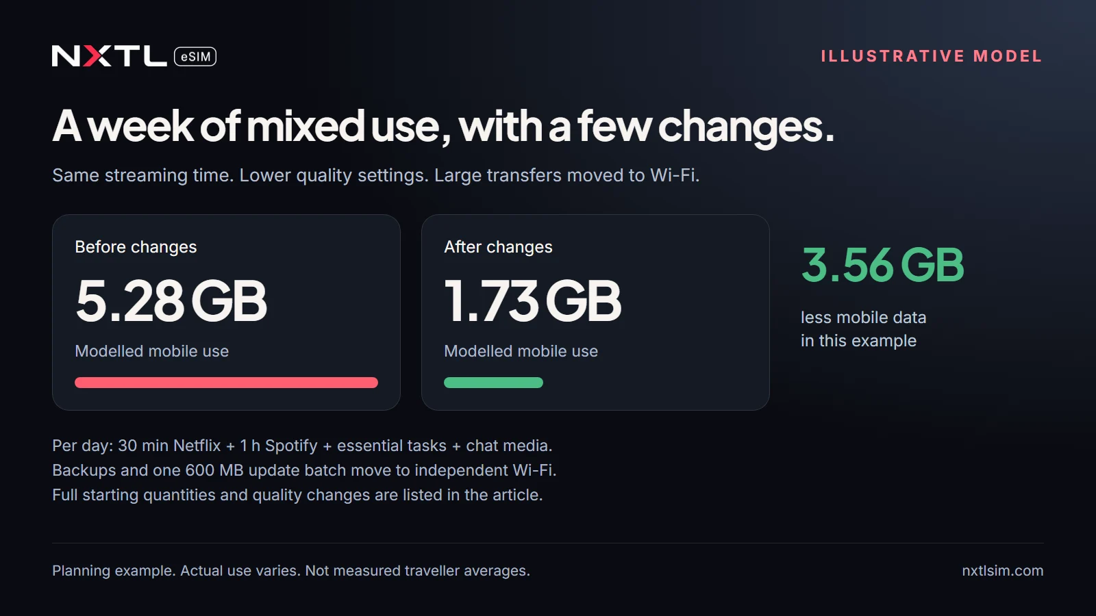Illustrative mixed-use seven-day comparison: 5.28 GB before, 1.73 GB after, about 3.56 GB avoided. Not observed traveller averages.